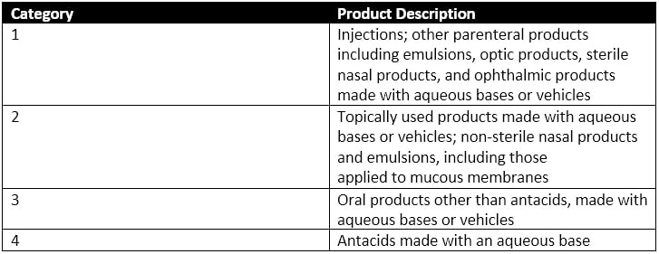 Table of compendial product criteria