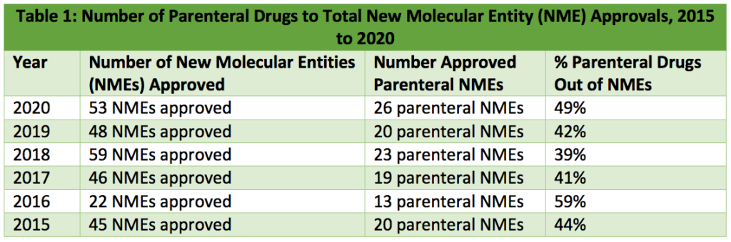 Table of number of parenteral drugs to total new molecular entity
