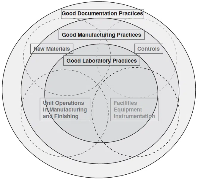 Figure 25-1. Basics of GMP quality systems. Good manufacturing practices regulations. GMP regulations. What are good manufacturing practices regulations. GMP compliance. GMP regulatory standards