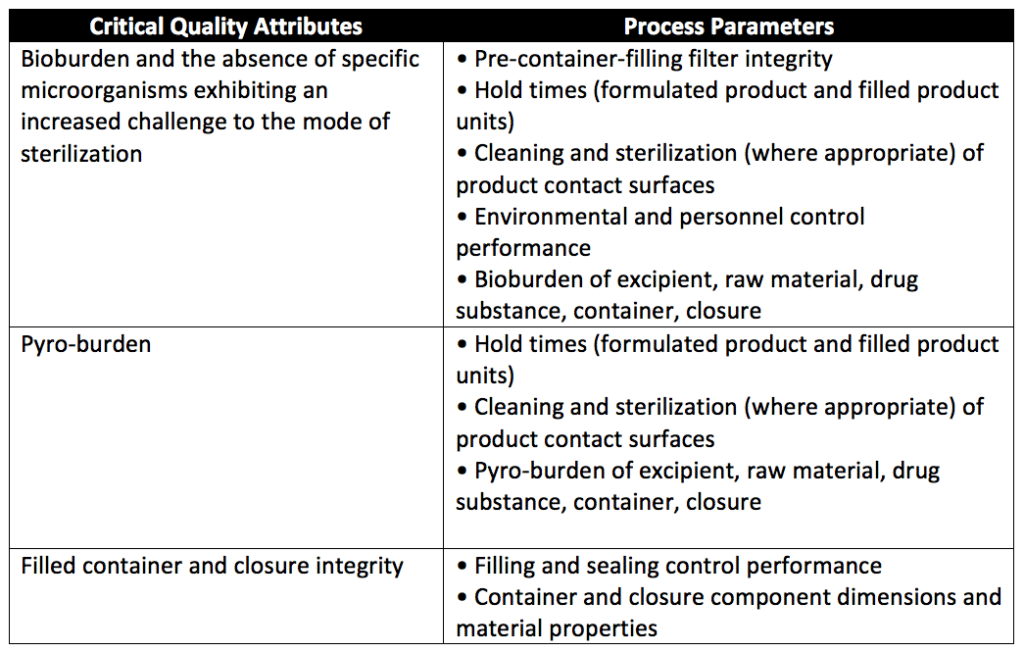 Table of Pre-sterilization Critical Quality Attributes and Associated Process Parameters