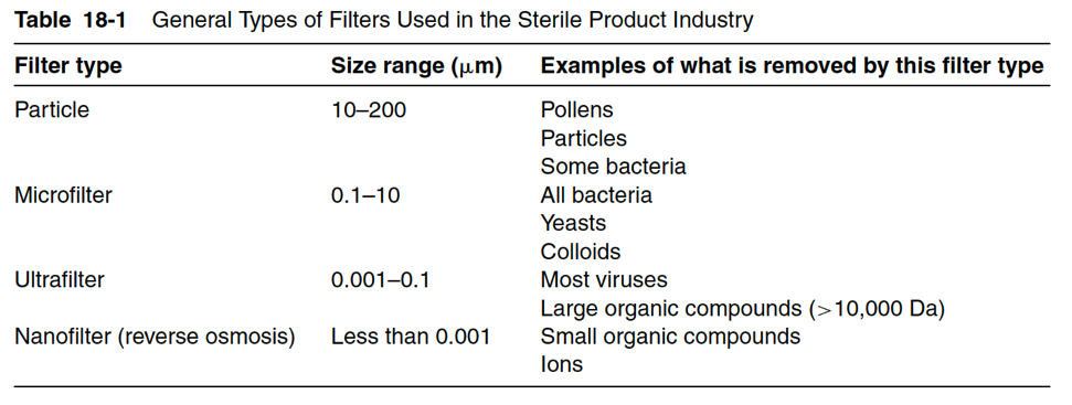 Table 18-1 General Types of Filters Used in the Sterile Product Industry