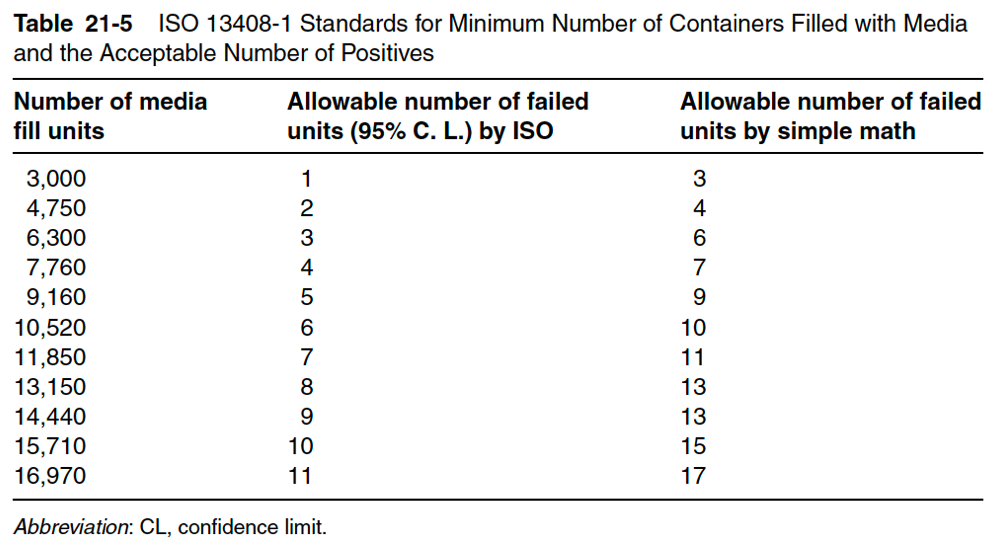 Table of Minimum Number of Containers Filled with Media and Acceptable Number of Positives