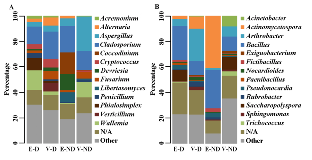 Figure of Graph of microbial content for the different locations and material compositions.