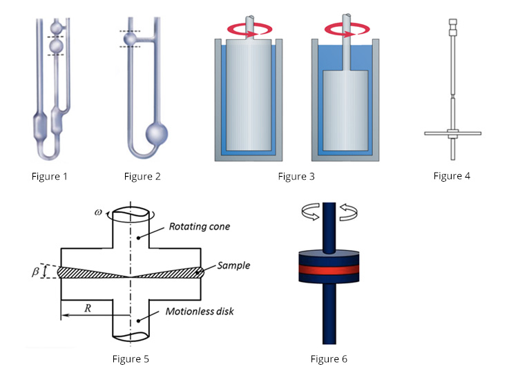 1. Suspended-level capillary viscometer; 2. Simple U-tube (or Ostwald-type) capillary viscometer; 3. Image of a disk-shaped spindle viscometer; 4. Images of concentric cylinder rheometers with a Searle system; 5. Image of a cone-and-plate rheometer with a rotating cone; 6. Image of a parallel plate rheometer