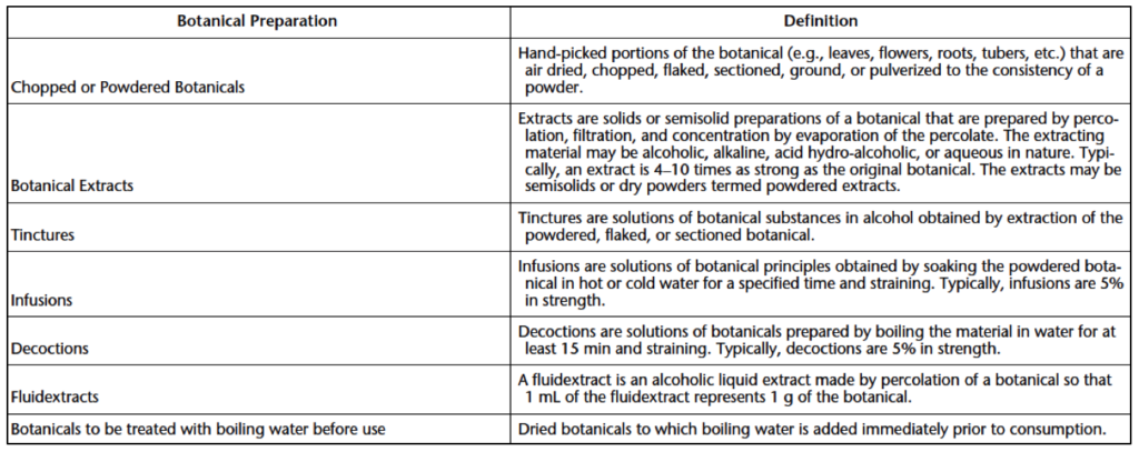Table of Definitions for various botanical preparations