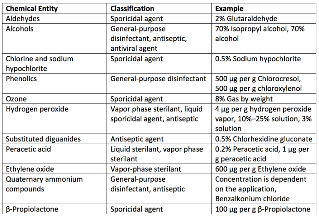 Table of General Classification of Antiseptics, Disinfectants, and Sporicidal Agents