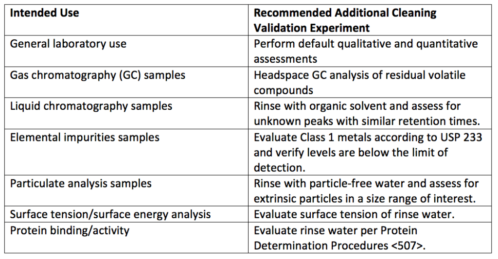 Table of Additional Evaluation Recommended for Specific Use in Sensitive Analyses