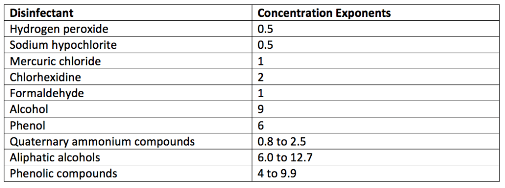 Table of Concentration Exponents of Common Disinfectants