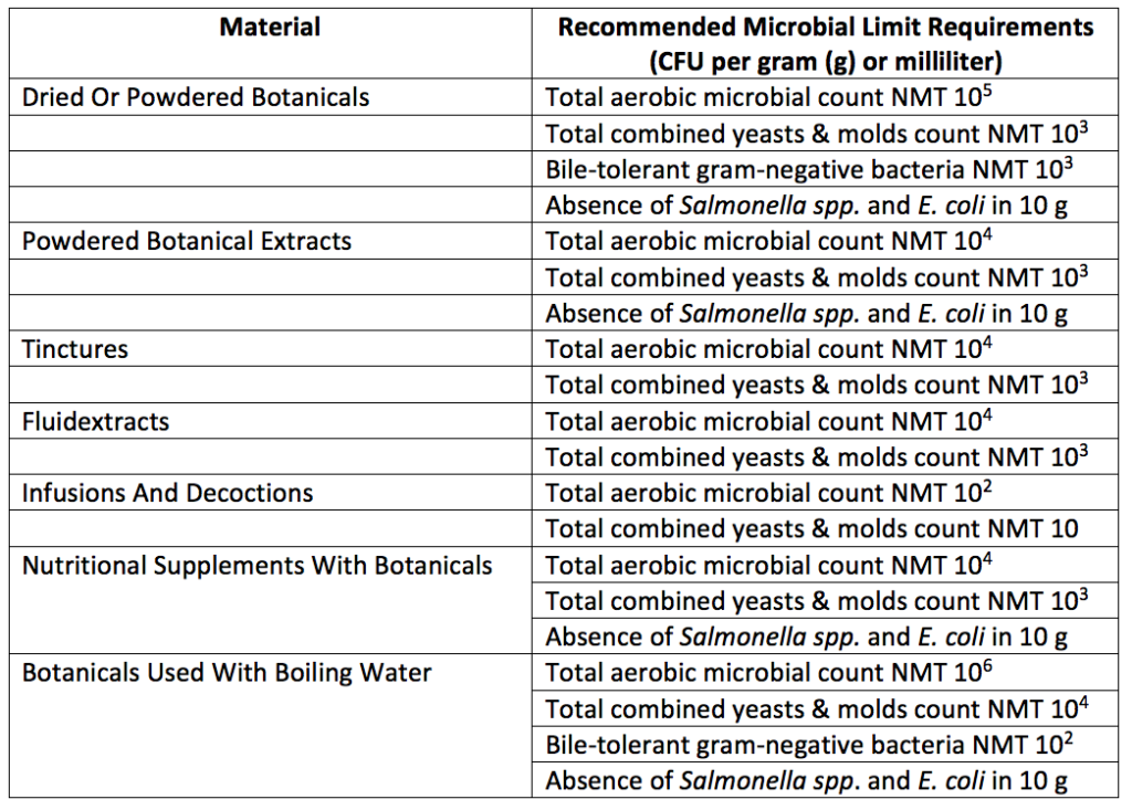 Table of Recommended microbial limits for botanical ingredients and products
