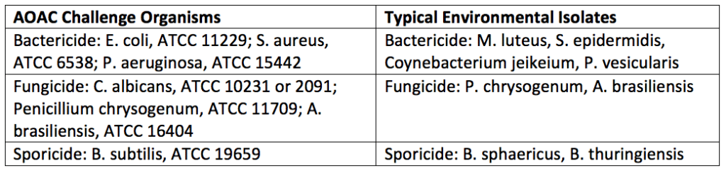 Table of Typical Challenge Organisms