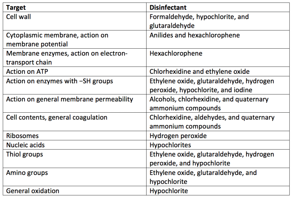 Table of Mechanism of Disinfectant Activity Against Microbial Cells