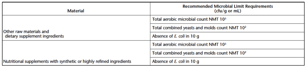 Table of Recommended microbial limits for dietary supplement ingredients and products