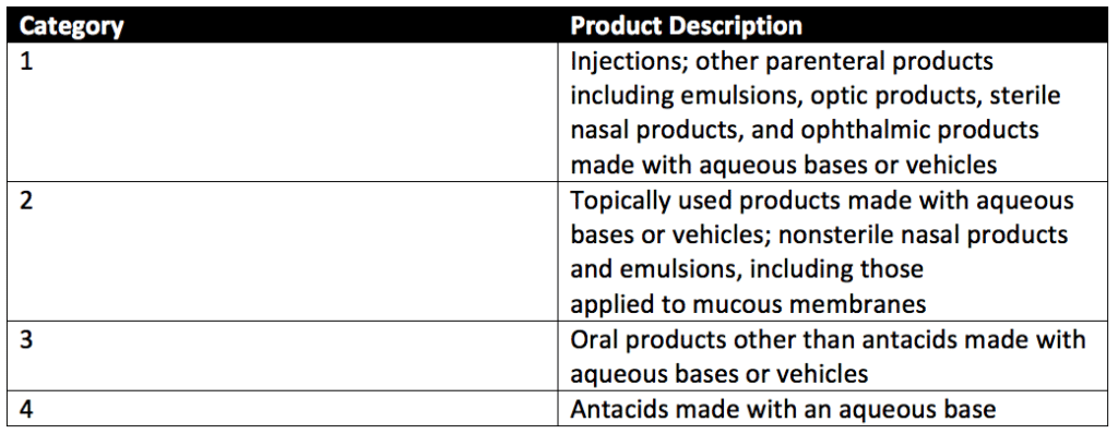 Table of Preservative Challenge Test Product Categories