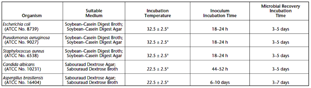 Table of Culture Conditions for Inoculum Preparation