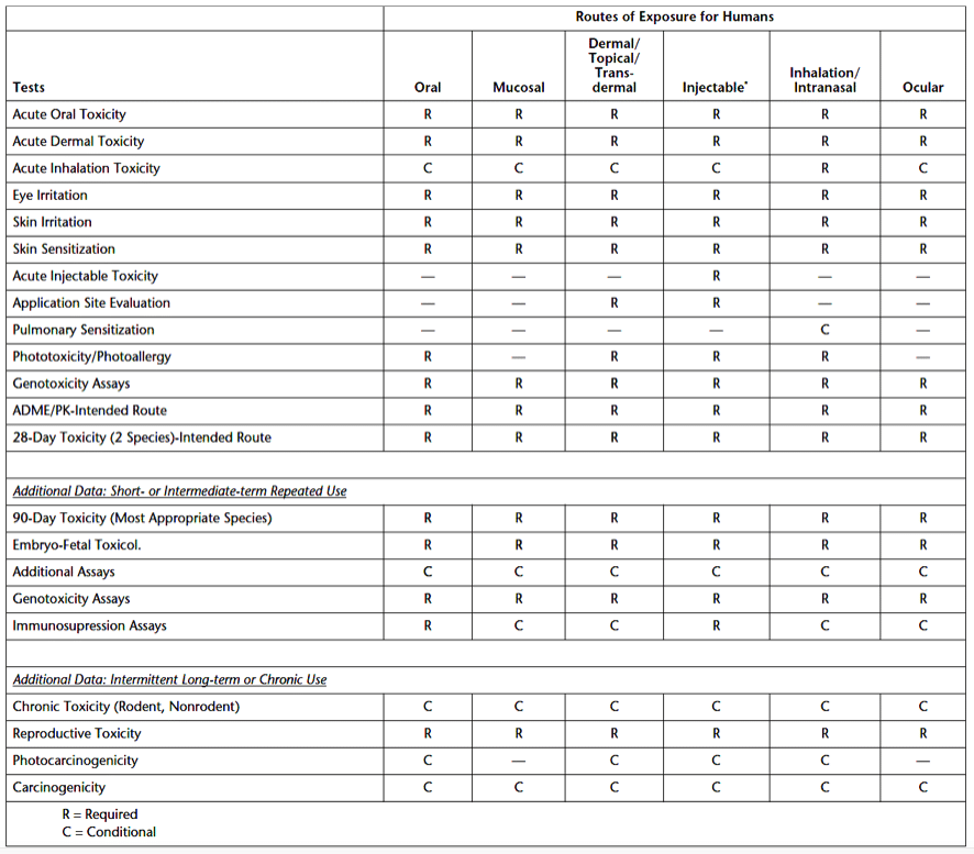 Table of Excipient Toxicity Requirements Summary