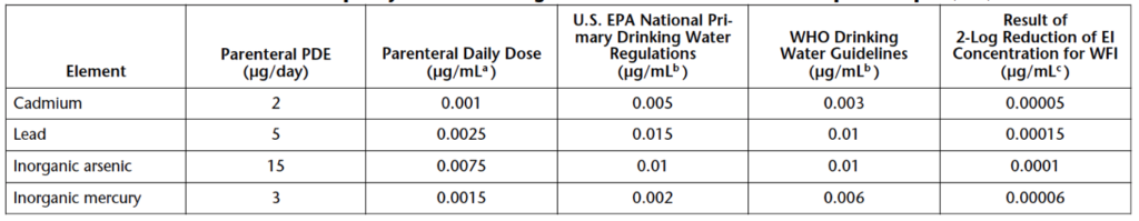 Table of Impurity Limits for Drug Products Plus Their Water Components