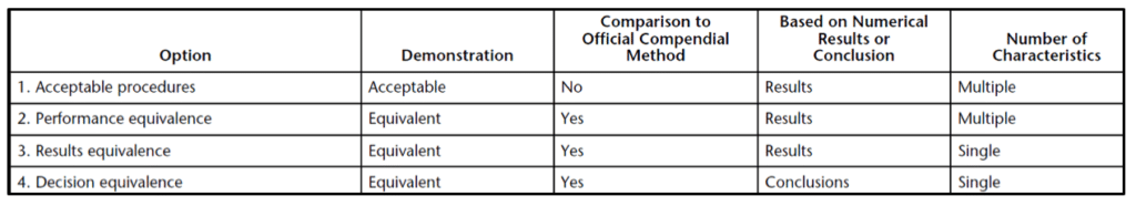 Table of Method Equivalence Options Comparison Matrix