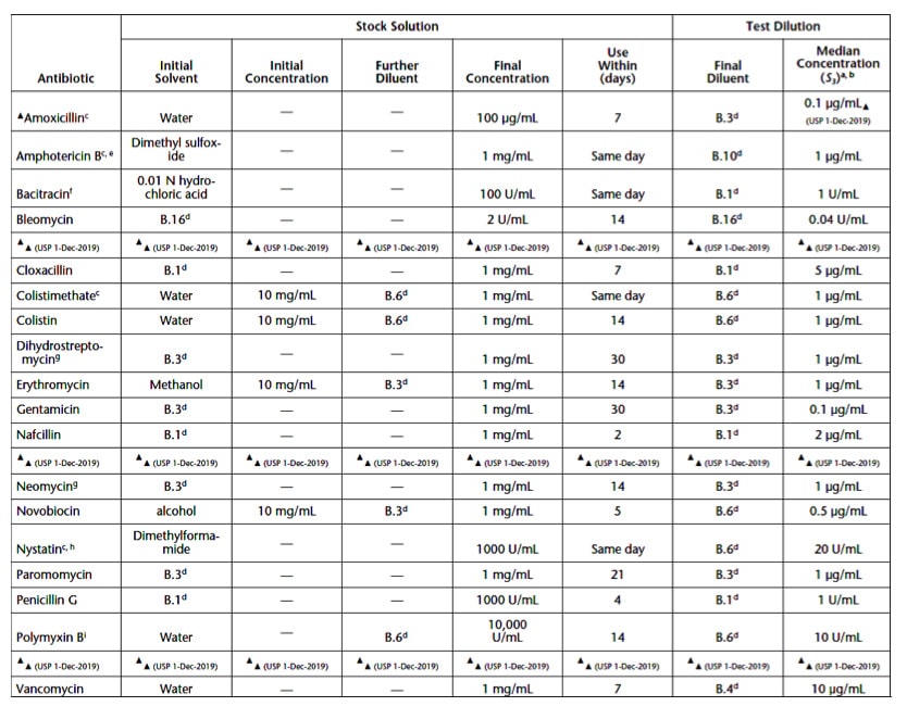 Table of Cylinder-Plate Stock Solution & Dilution Information By Antibiotic