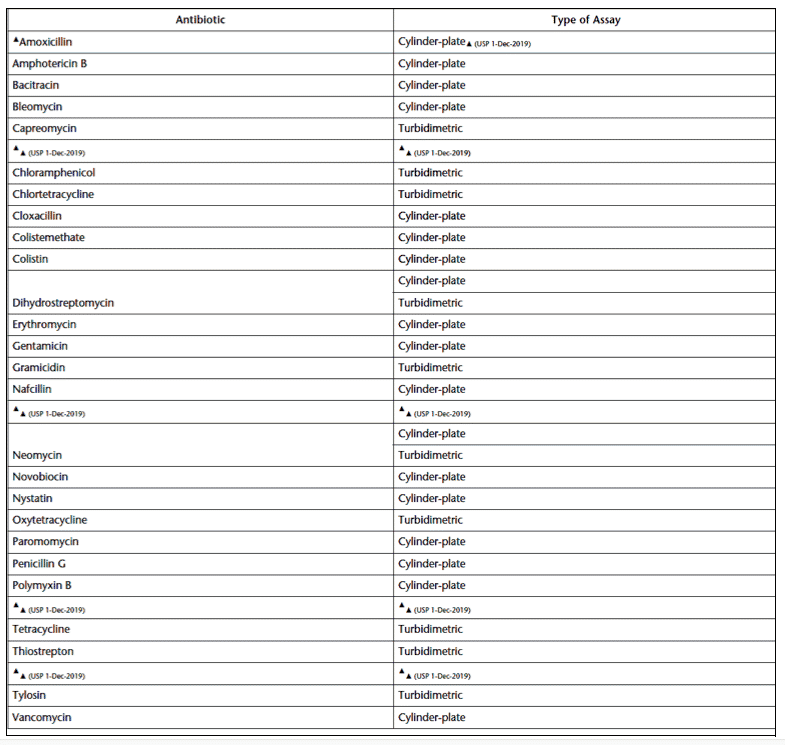 Table of antimicrobial Inhibition Assay Preferences By Antibiotic
