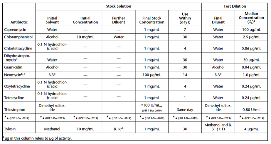 Table of turbidimetric Antibiotic Stock Solution & Dilution Information