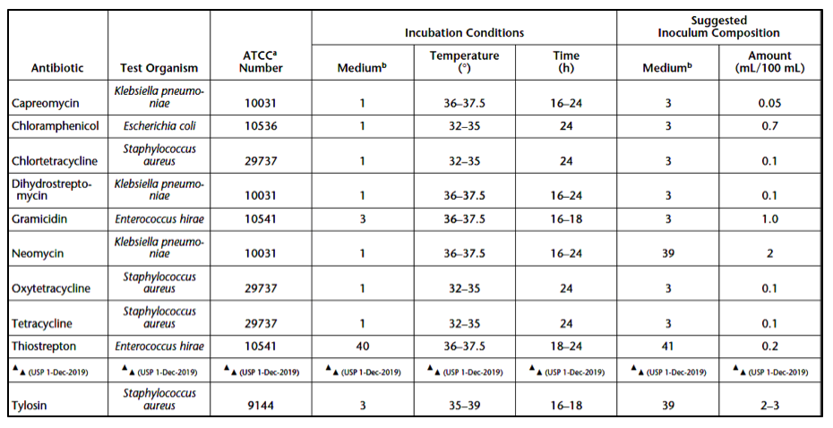 Table of turbidimetric Test Microorganism By Antibiotic Type